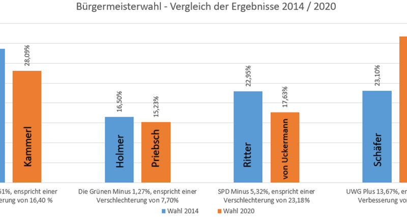 Bürgermeisterwahl – Vergleich der Ergebnisse 2014 / 2020