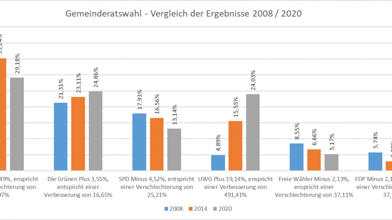 Gemeinderatswahl – Vergleich der Ergebnisse 2008 / 2020