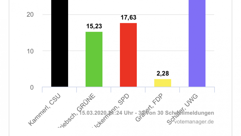 Vorläufiges Ergebnis zur Wahl des ersten Bürgermeisters